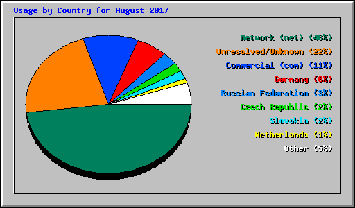 Usage by Country for August 2017