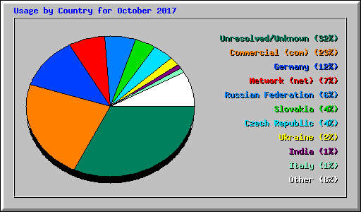 Usage by Country for October 2017
