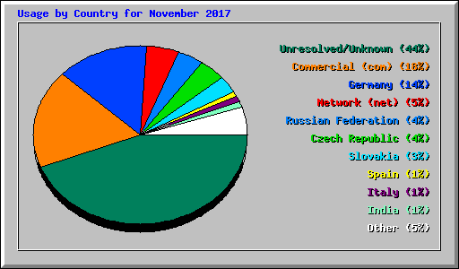 Usage by Country for November 2017