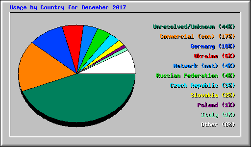 Usage by Country for December 2017