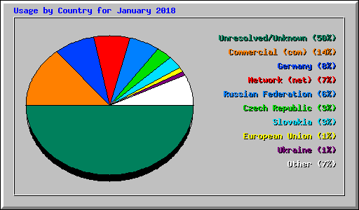 Usage by Country for January 2018