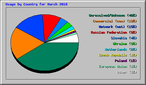 Usage by Country for March 2018