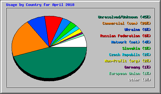 Usage by Country for April 2018