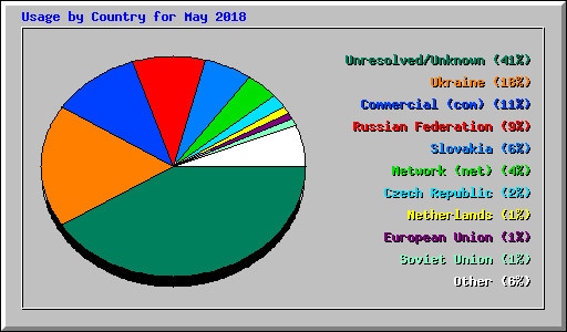 Usage by Country for May 2018