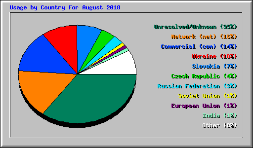 Usage by Country for August 2018