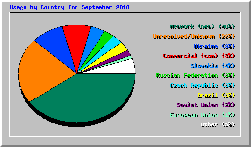 Usage by Country for September 2018