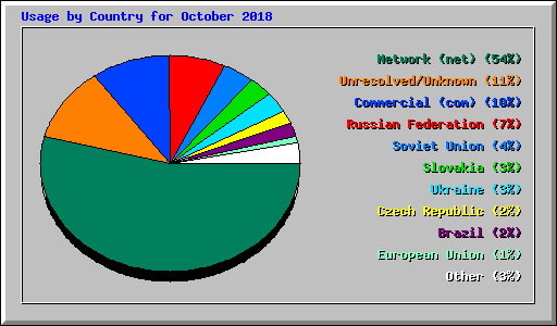Usage by Country for October 2018