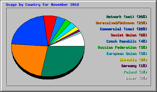 Usage by Country for November 2018