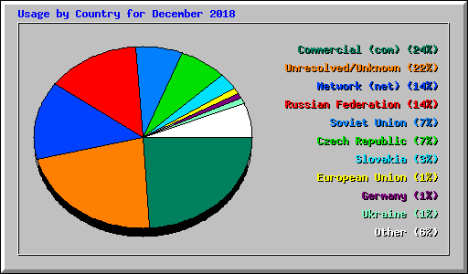 Usage by Country for December 2018