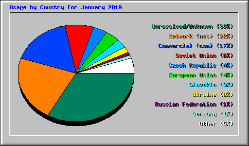 Usage by Country for January 2019