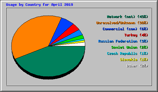 Usage by Country for April 2019