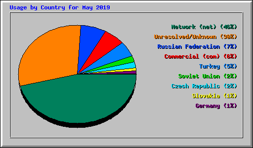 Usage by Country for May 2019