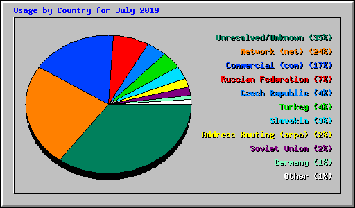 Usage by Country for July 2019