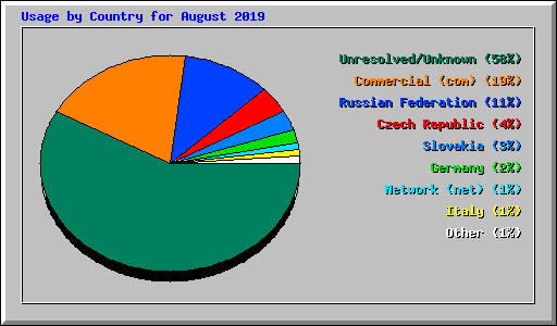 Usage by Country for August 2019