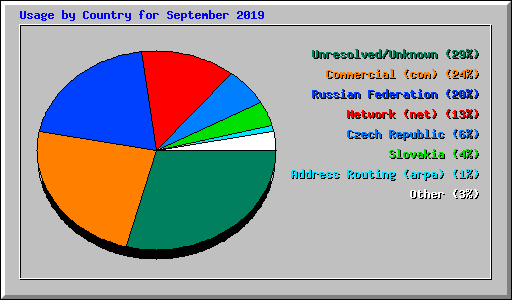 Usage by Country for September 2019