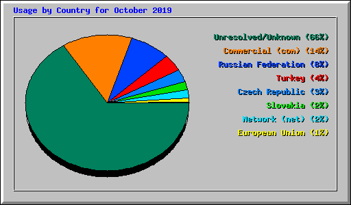 Usage by Country for October 2019
