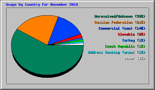 Usage by Country for November 2019