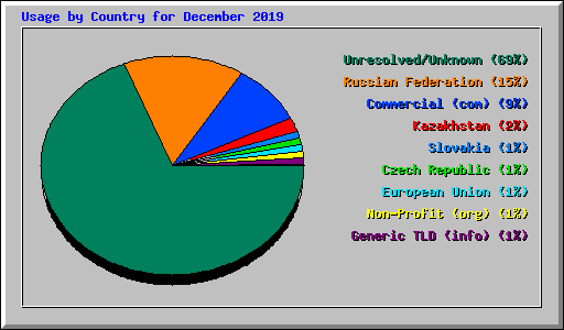 Usage by Country for December 2019