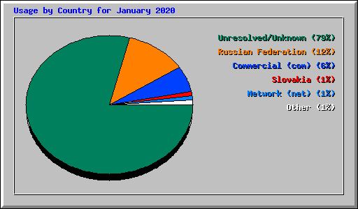 Usage by Country for January 2020