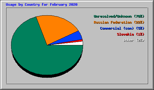 Usage by Country for February 2020