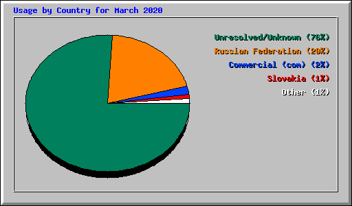 Usage by Country for March 2020