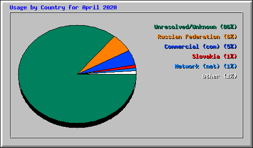 Usage by Country for April 2020