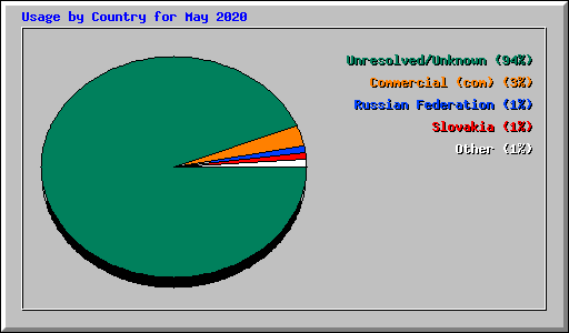 Usage by Country for May 2020