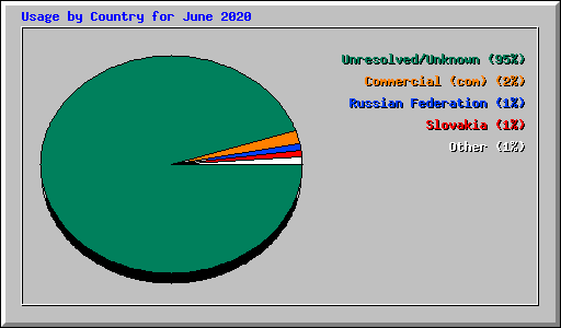 Usage by Country for June 2020