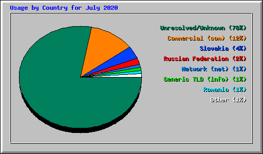 Usage by Country for July 2020
