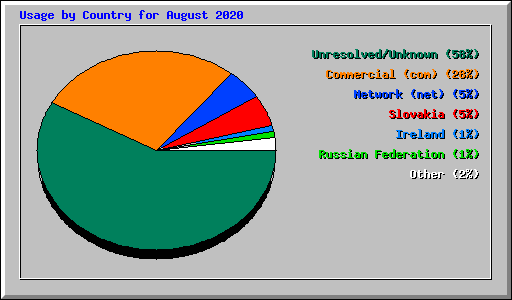 Usage by Country for August 2020
