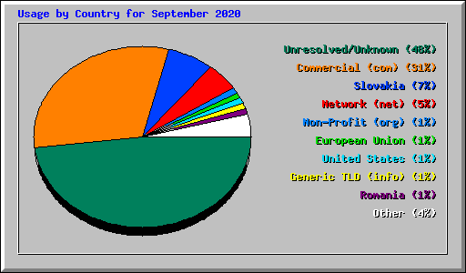 Usage by Country for September 2020