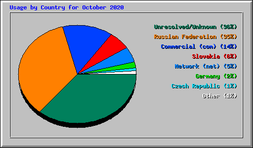 Usage by Country for October 2020