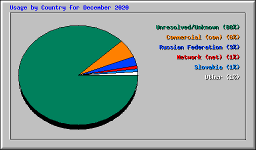 Usage by Country for December 2020