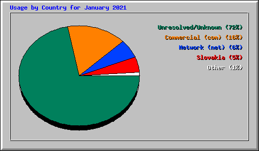 Usage by Country for January 2021