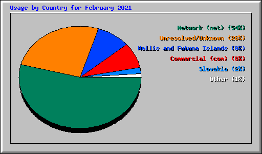 Usage by Country for February 2021