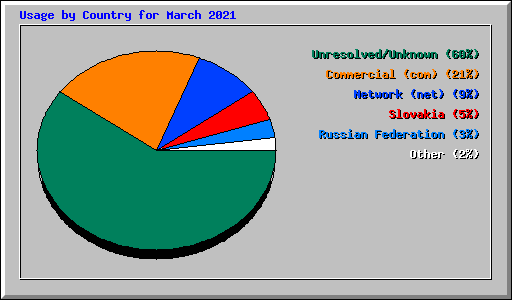 Usage by Country for March 2021