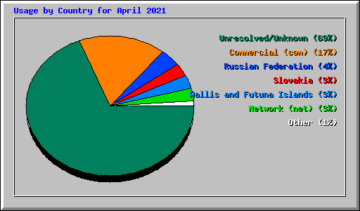 Usage by Country for April 2021