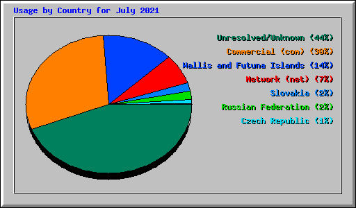 Usage by Country for July 2021