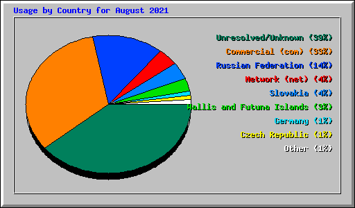 Usage by Country for August 2021