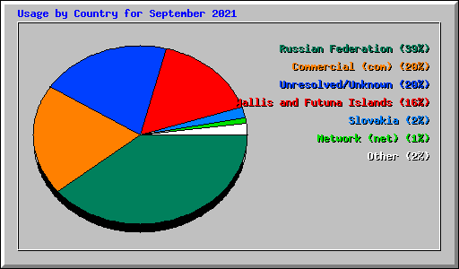 Usage by Country for September 2021