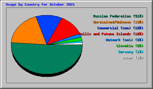 Usage by Country for October 2021