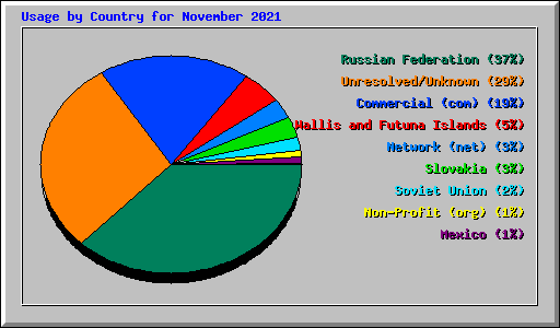 Usage by Country for November 2021