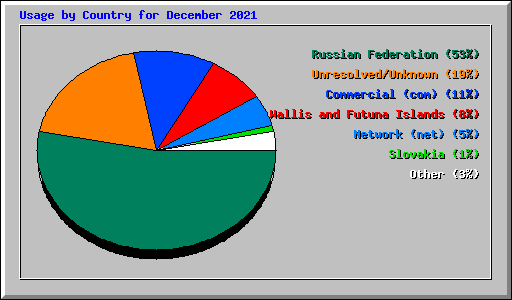 Usage by Country for December 2021