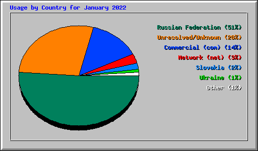 Usage by Country for January 2022