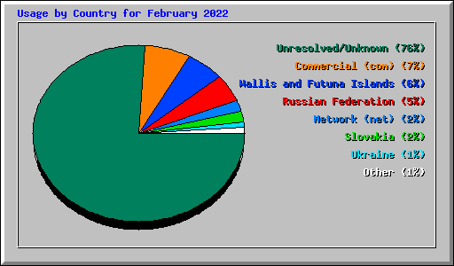 Usage by Country for February 2022