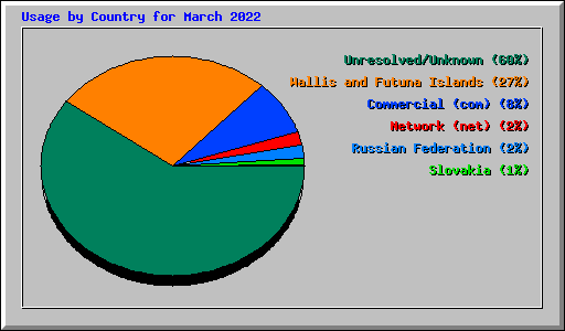 Usage by Country for March 2022