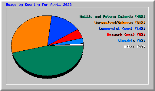 Usage by Country for April 2022