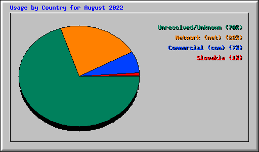 Usage by Country for August 2022