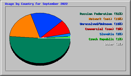 Usage by Country for September 2022