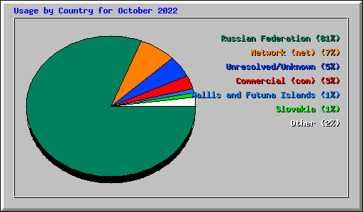 Usage by Country for October 2022